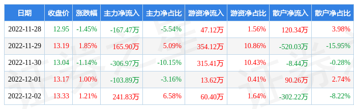 本周盘点1128122东软载波周涨145主力资金合计净流出17059万元