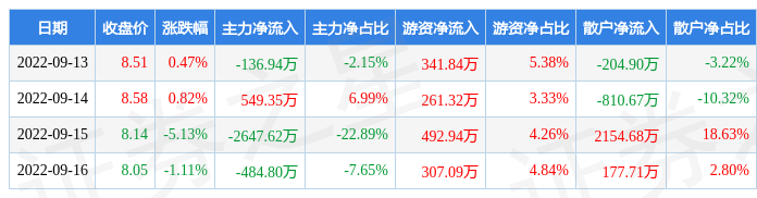 本周盘点913916金信诺周跌496主力资金合计净流出272001万元