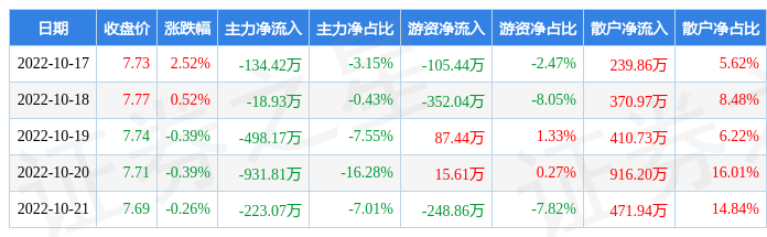 本周盘点10171021金信诺周涨199主力资金合计净流出180641万元