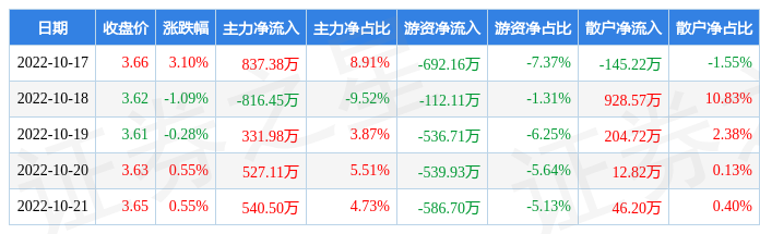 本周盘点10171021飞利信周涨282主力资金合计净流入142051万元