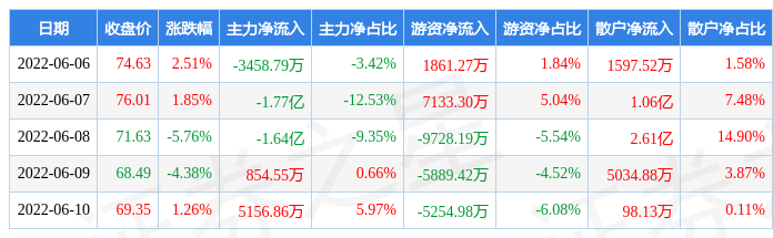 本周盘点66610扬杰科技周跌474主力资金合计净流出316亿元