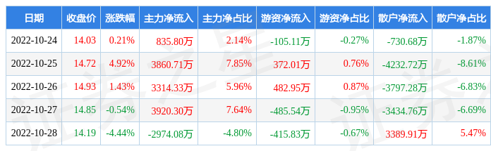 本周盘点10241028富临精工周涨136主力资金合计净流入895706万元