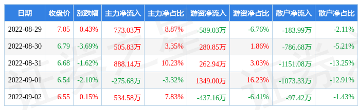 本周盘点82992创业慧康周跌670主力资金合计净流入242590万元