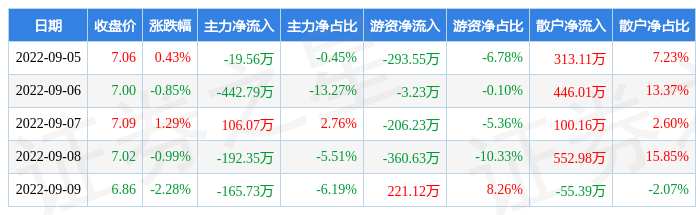 本周盘点9599润欣科技周跌242主力资金合计净流出71435万元