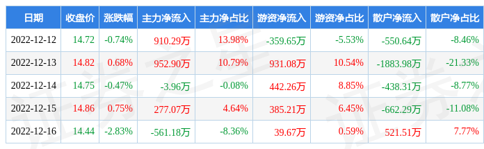 本周盘点12121216盛天网络周跌263主力资金合计净流入157513万元