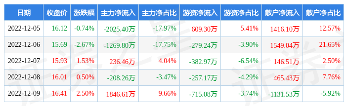 本周盘点125129海顺新材周涨105主力资金合计净流出142038万元