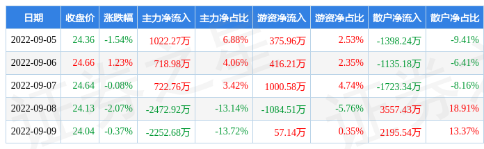 本周盘点9599新易盛周跌283主力资金合计净流出226159万元