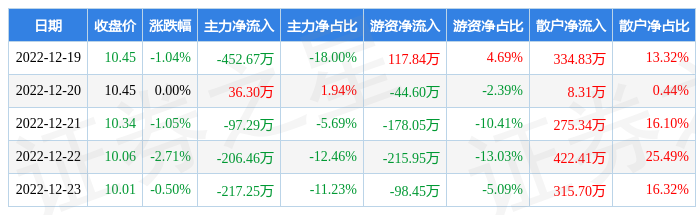 本周盘点12191223友讯达周跌521主力资金合计净流出93737万元