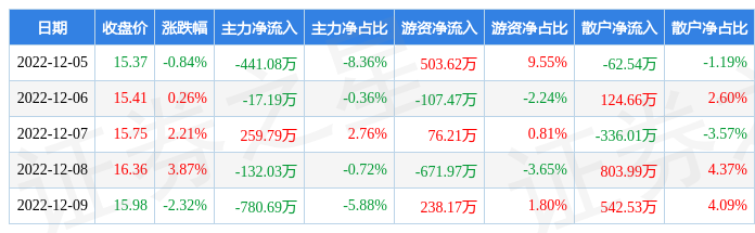 本周盘点125129华凯易佰周涨310主力资金合计净流出111119万元