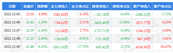 本周盘点125129捷捷微电周跌069主力资金合计净流出24983万元