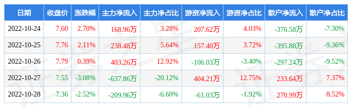 本周盘点10241028大烨智能周跌054主力资金合计净流出3712万元