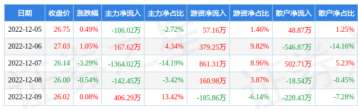 本周盘点125129隆盛科技周跌225主力资金合计净流出103857万元