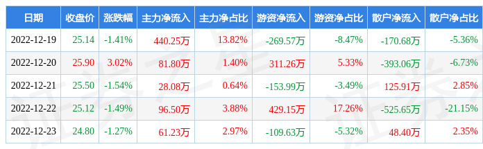 本周盘点12191223隆盛科技周跌275主力资金合计净流入70786万元