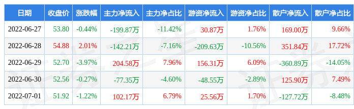 本周盘点62771兆丰股份周跌392主力资金合计净流出11268万元