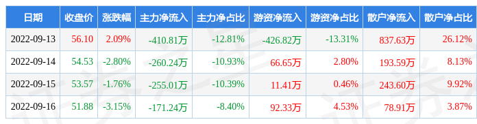 本周盘点913916兆丰股份周跌559主力资金合计净流出109730万元