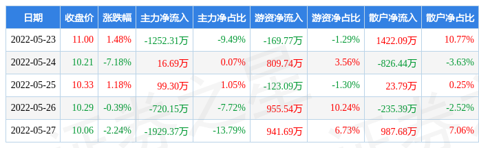 本周盘点523527科顺股份周跌720主力资金合计净流出378584万元