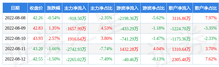 本周盘点88812金力永磁周涨014主力资金合计净流出235181万元