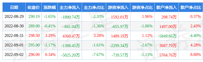 本周盘点82992迈瑞医疗周涨032主力资金合计净流出478496万元