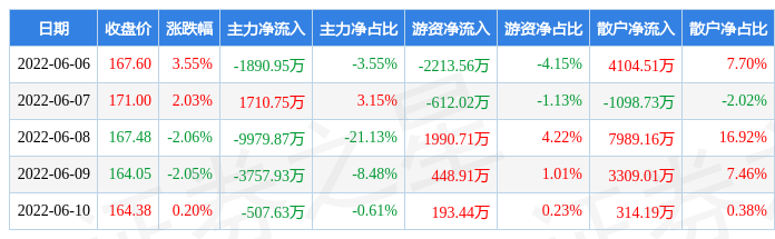 本周盘点66610锦浪科技周涨156主力资金合计净流出144亿元