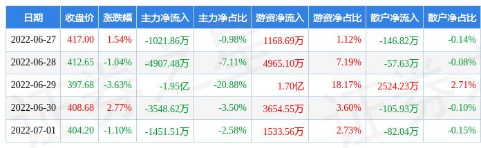 证券之星估值分析工具显示,德方纳米(300769)好公司评级为3星,好价格