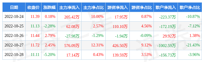 本周盘点10241028中船汉光周跌229主力资金合计净流入83276万元