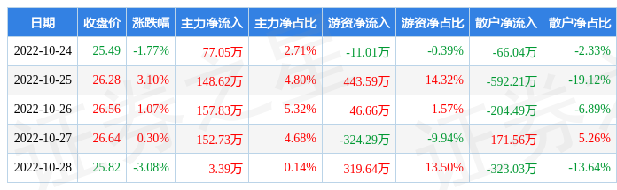 本周盘点10241028蒙泰高新周跌050主力资金合计净流入53962万元