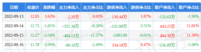 本周盘点913916万辰生物周跌500主力资金合计净流出89140万元