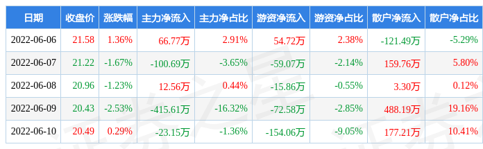 本周盘点66610蕾奥规划周跌376主力资金合计净流出46012万元