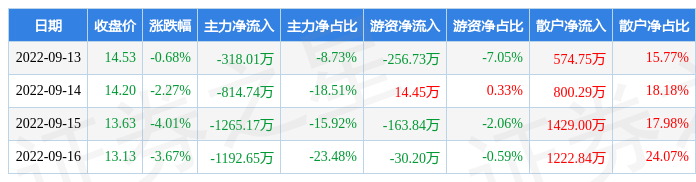 本周盘点913916铜冠铜箔周跌1025主力资金合计净流出359057万元