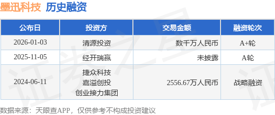 【投融资动态】墨迅半岛体育- 半岛体育官方网站- APP下载科技A+轮融资额数千万人民币投资方为清源投资