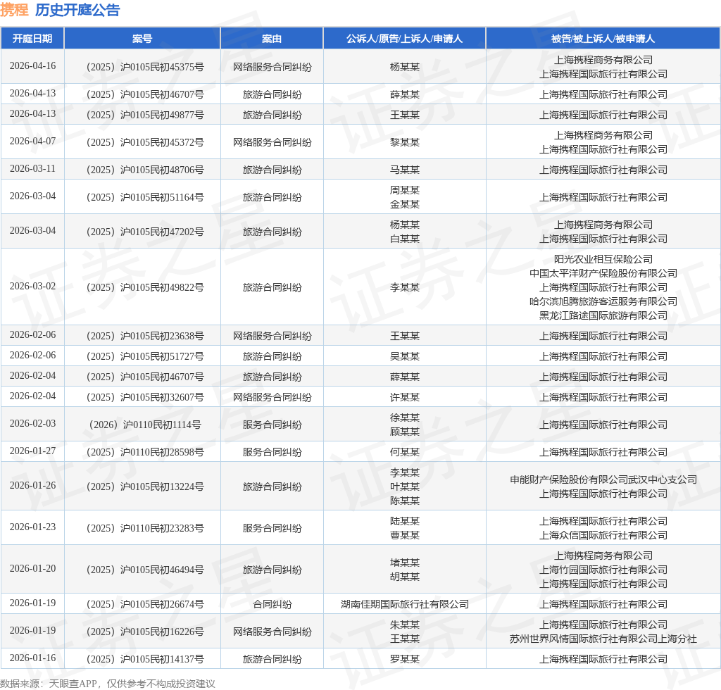 携程作为被告/被上诉人的1起涉及服务合同纠纷的诉讼将于2026年1月27日开庭_开庭公告_数据解析_股票_证券之星