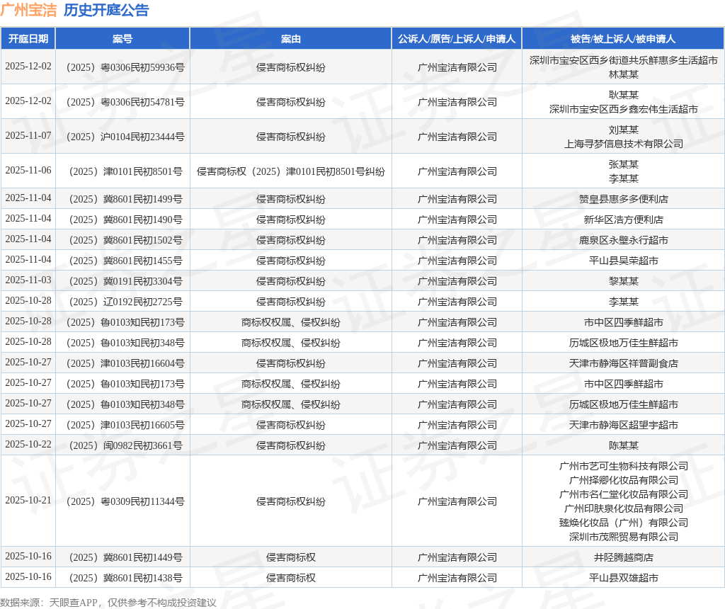 广州宝洁作为原告/上诉人的1起涉及侵害商标权纠纷的诉讼将于2025年9月18日开庭_开庭公告_数据解析_股票_证券之星
