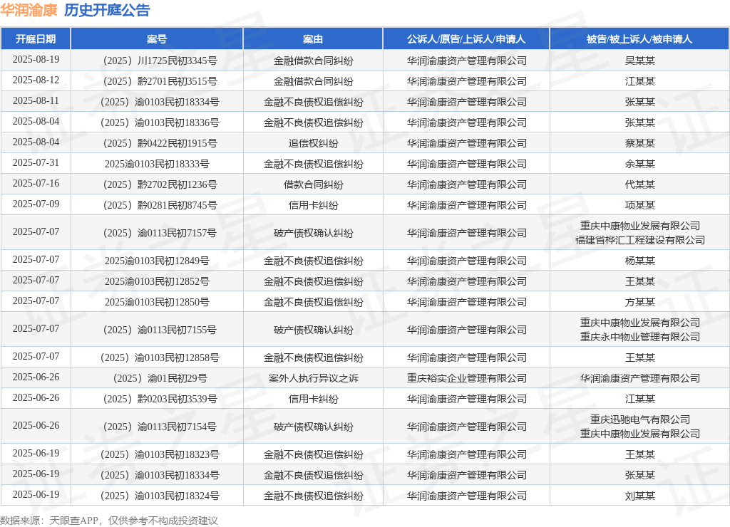 ὙKἢ破産警告編ὑἡᾟ 华润渝康作为原告/上诉人的1起涉及破产债权确认纠纷的诉讼将于