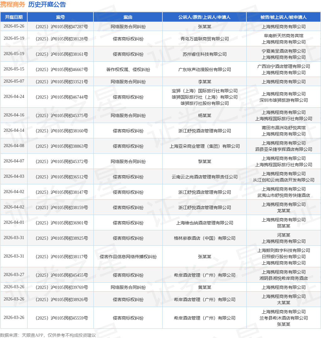 携程商务作为被告/被上诉人的1起涉及侵害商标权纠纷的诉讼将于2026年1月28日开庭_开庭公告_数据解析_股票_证券之星