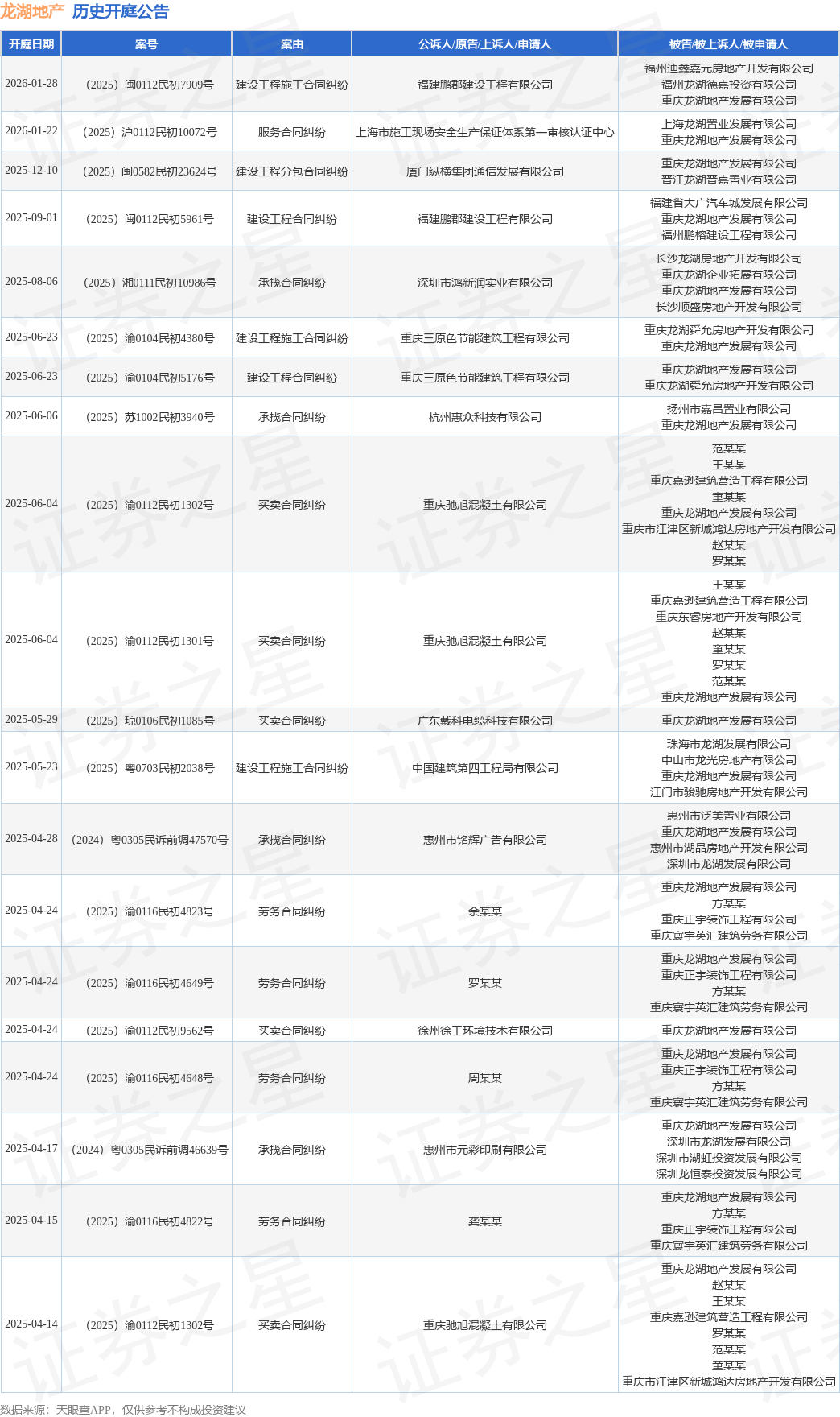 龙湖地产作为被告/被上诉人的1起涉及建设工程施工合同纠纷的诉讼将于2026年1月28日开庭_开庭公告_数据解析_股票_证券之星