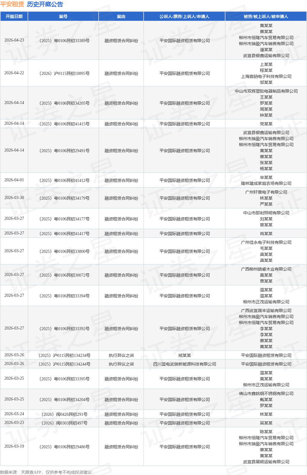 平安租赁作为原告/上诉人的1起涉及融资租赁合同纠纷的诉讼将于2026年1月27日开庭_股票频道_证券之星