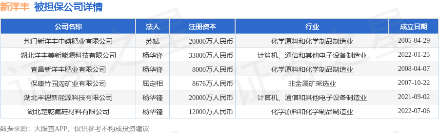 新洋丰披露6笔对外担保，被担保公司达6家