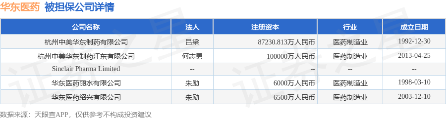 华东医药披露44笔对外担保，被担保公司达19家