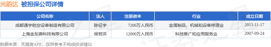 光韵达披露18笔对外担保，被担保公司达2家