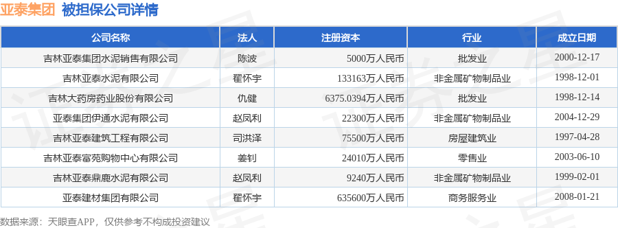 亚泰集团披露17笔对外担保，被担保公司13家