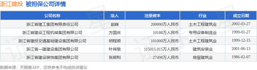 浙江建投披露6笔对外担保，被担保公司5家