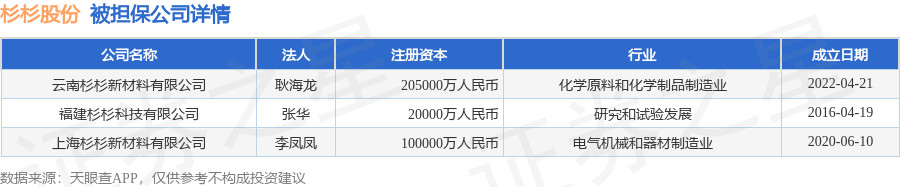 杉杉股份披露3笔对外担保，被担保公司3家
