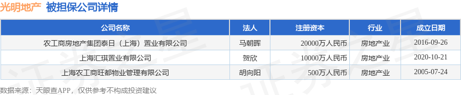 光明地产披露4笔对外担保，被担保公司3家