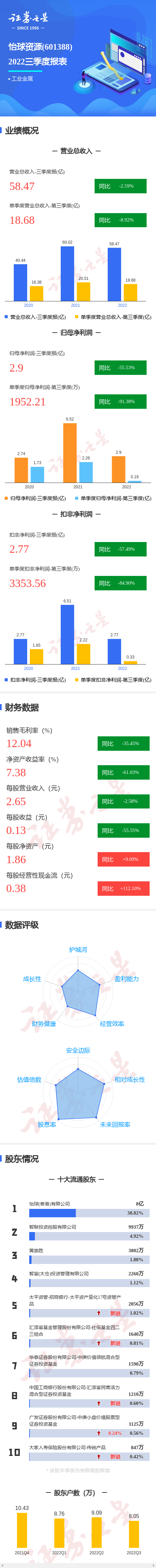 三亿体育·(中国)官方网站|福利档|图解怡球资源三季报：第三季度单季净利润同比减