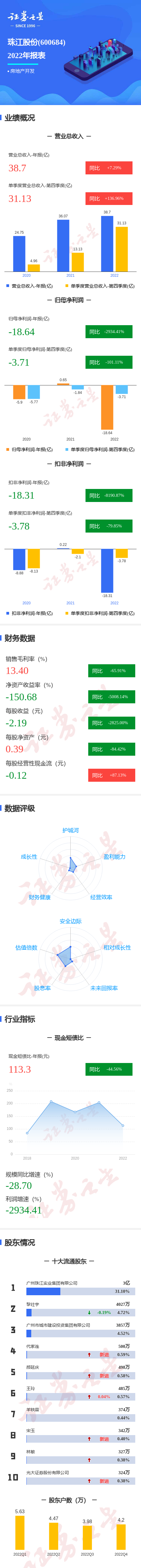 天博官方网图解珠江股分年报：第四时度单季净成本同比减10111%(图1)