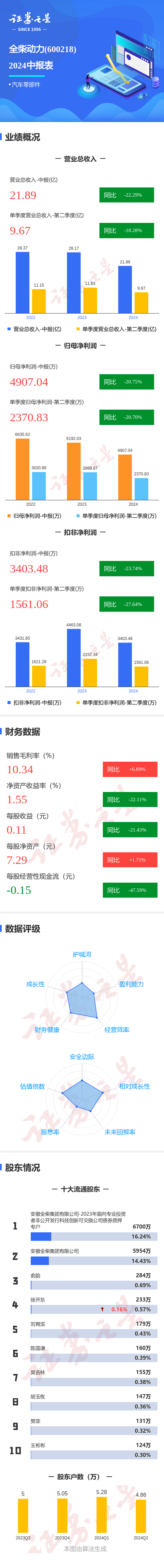 图解全柴动力中报:第二季度单季净利润同比减2070%