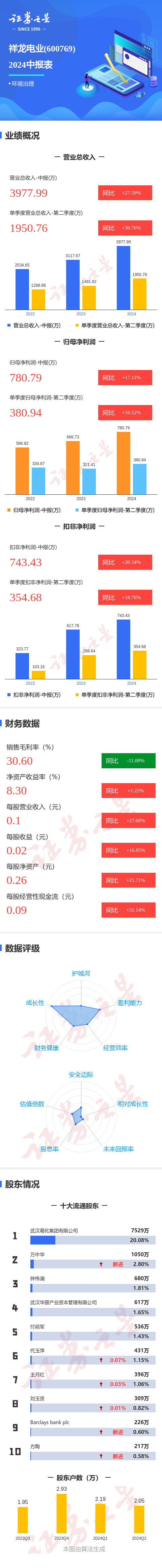 图解祥龙电业中报:第二季度单季净利润同比增1852%