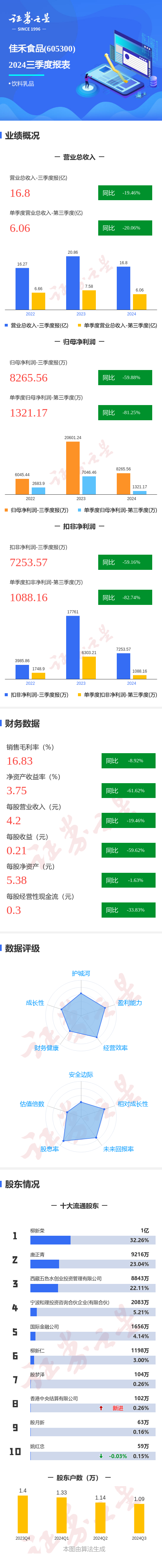 图解佳禾食品三季报:第三季度单季净利润同比减8125%