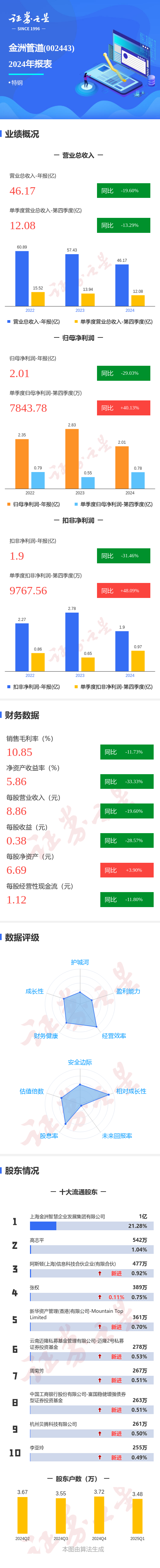 图解金洲管道年报：第四季度单季净利润同比增4013%(图1)
