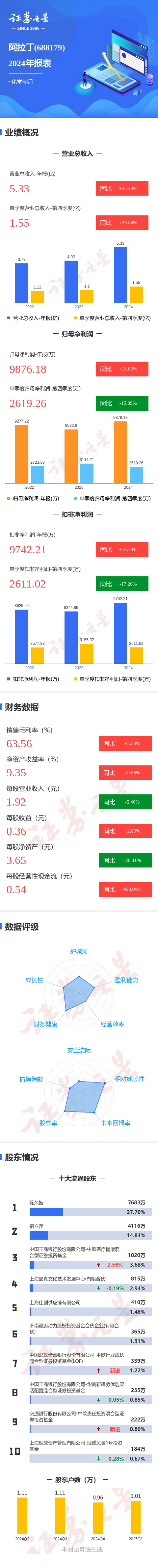 图解阿拉丁年报：第四季度单季净利润同比减1589%